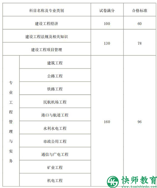 2018年一级建造师考试成绩查询