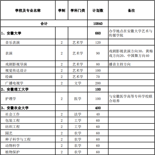 安徽省2019年普通专升本招生计划表-1