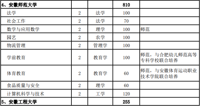 安徽省2019年普通专升本招生计划表-2