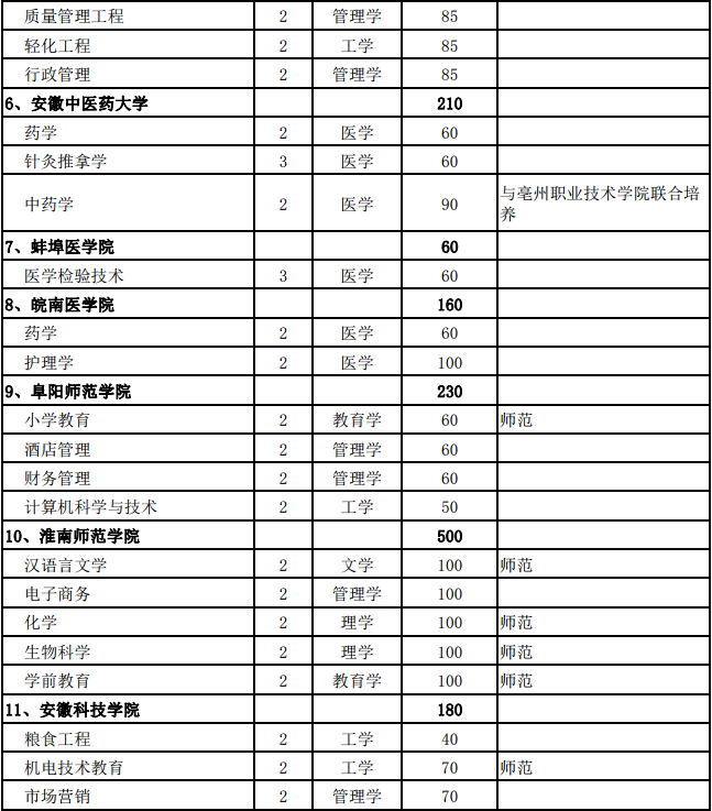 安徽省2019年普通专升本招生计划表-3