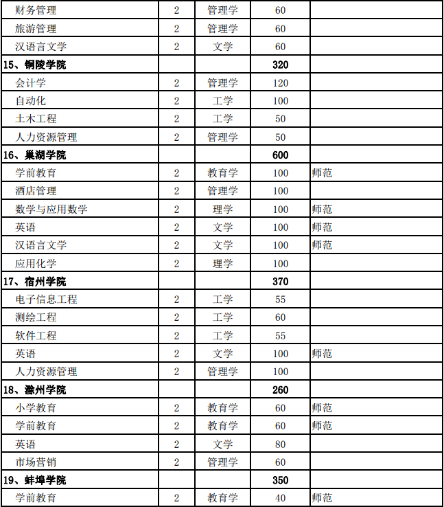 安徽省2019年普通专升本招生计划表-5