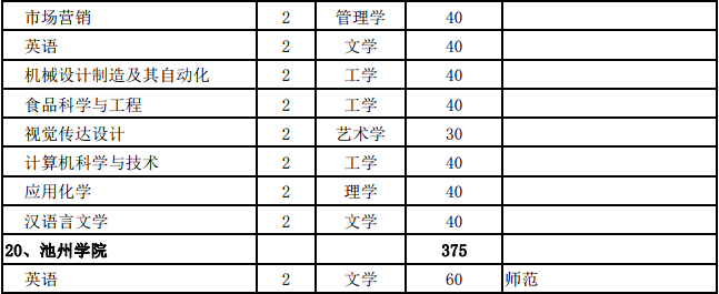 安徽省2019年普通专升本招生计划表-6