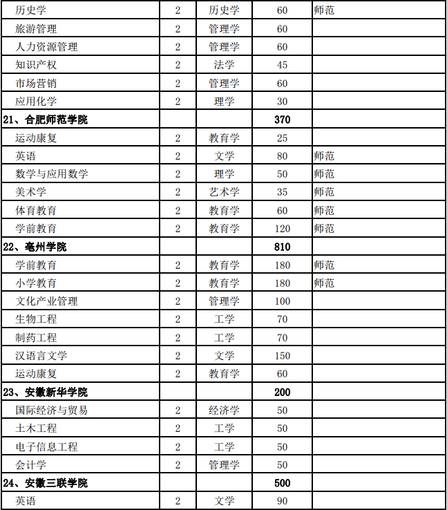 安徽省2019年普通专升本招生计划表-7