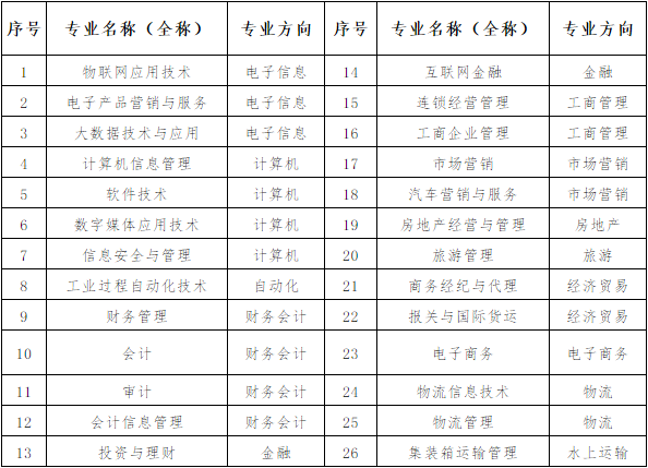 徽商职业学院现开设的专业范围内开展“订单培养