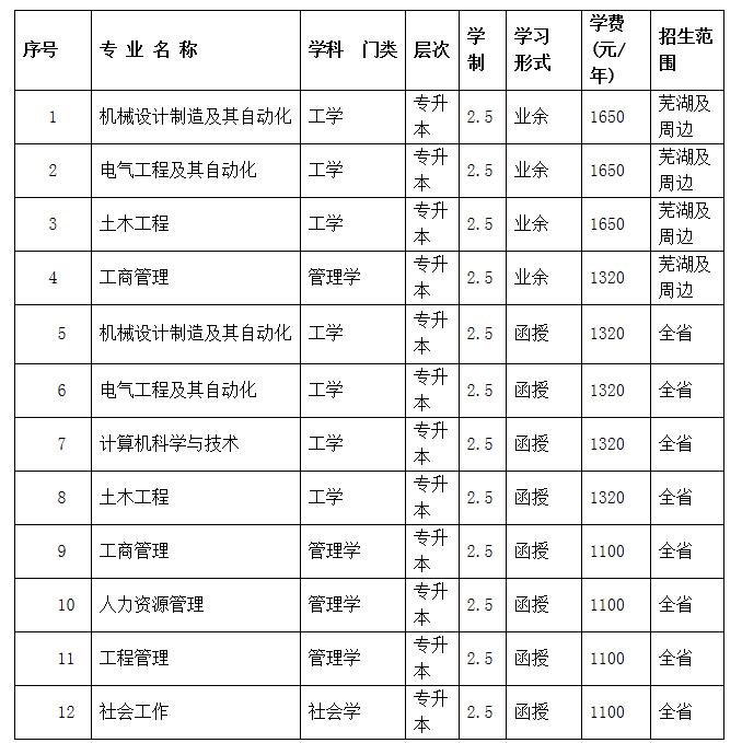 安徽工程大学成人高考收费标准