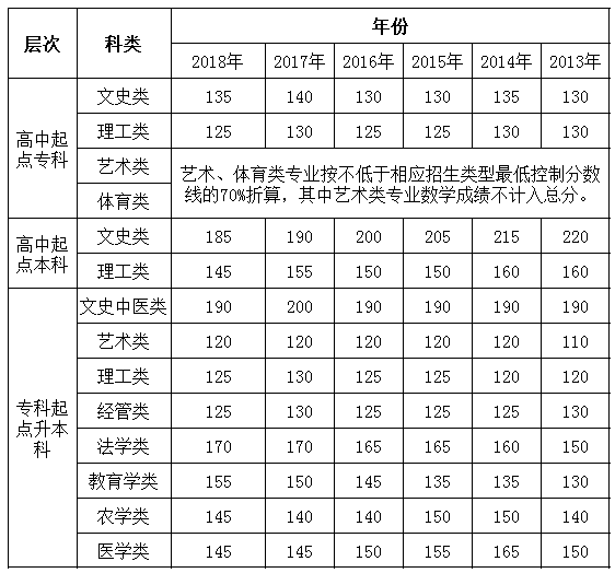 2013年-2018年安徽历年成考录取分数线