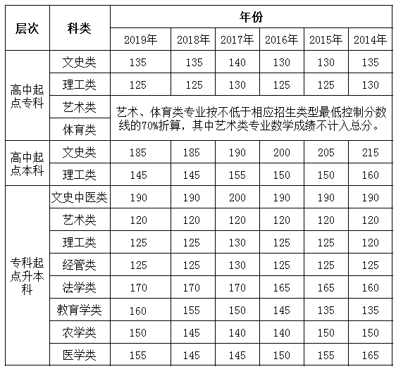 2014年-2019年安徽历年成考录取分数线