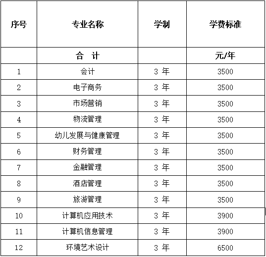 安徽财贸职业学院高职扩招招生专业