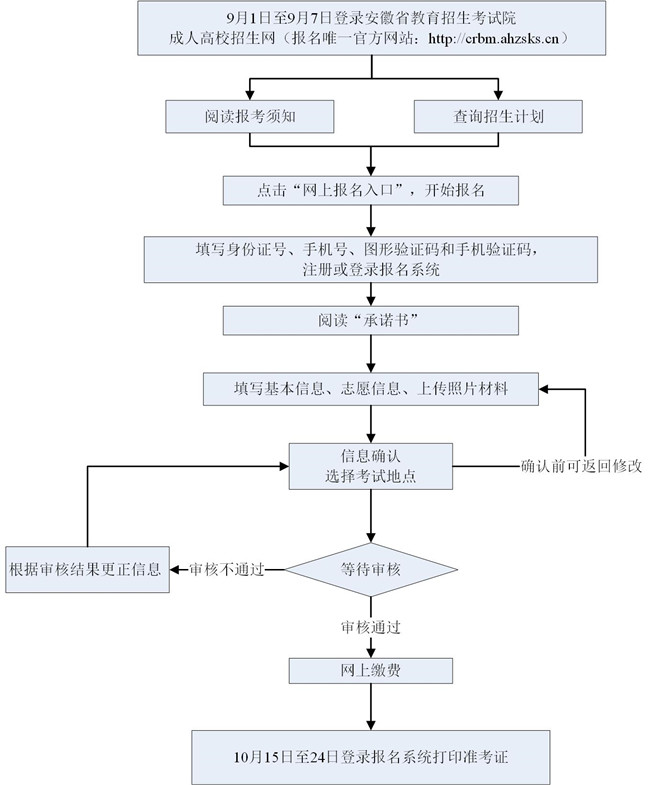 安徽成人高考网上报名流程