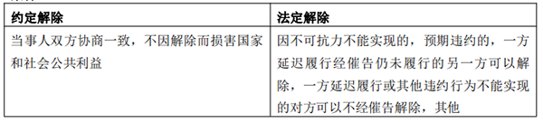 合同的变更和解除