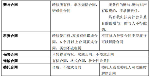 合同类别副本