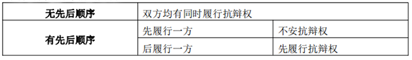 双务合同履行中的抗辩权