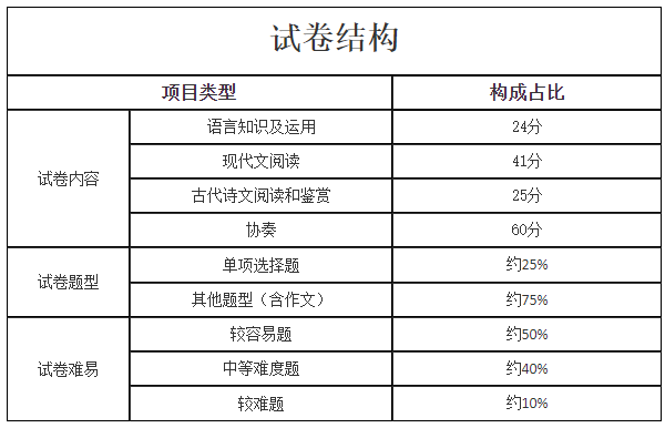 试卷结构