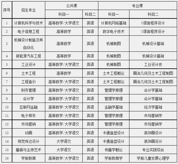 2023年安徽文达信息工程学院专升本考试大纲汇总